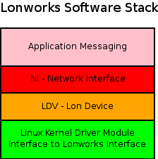 lonworks protocol stack